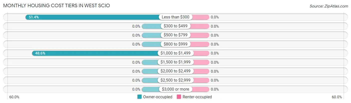 Monthly Housing Cost Tiers in West Scio
