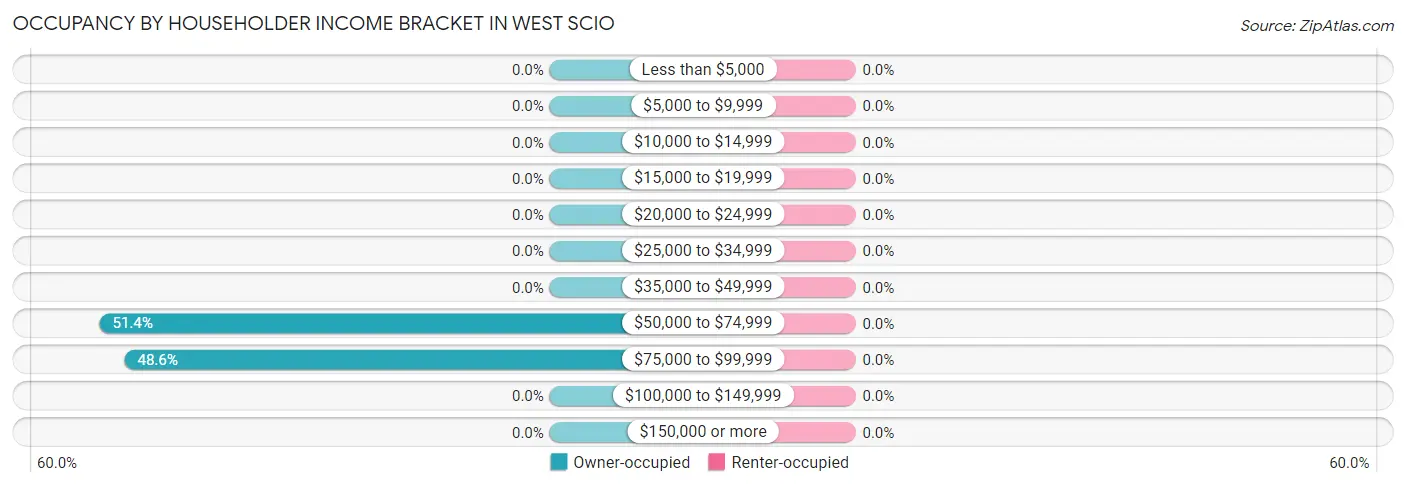 Occupancy by Householder Income Bracket in West Scio
