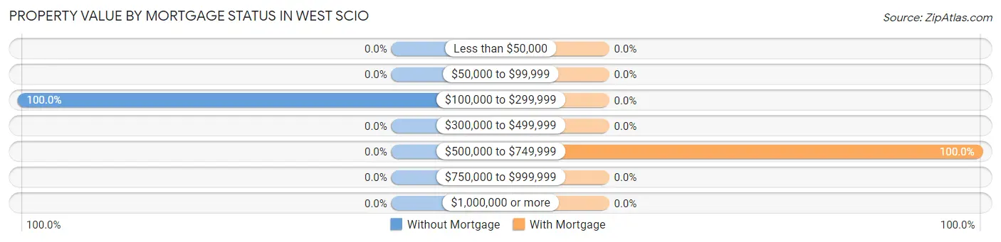Property Value by Mortgage Status in West Scio