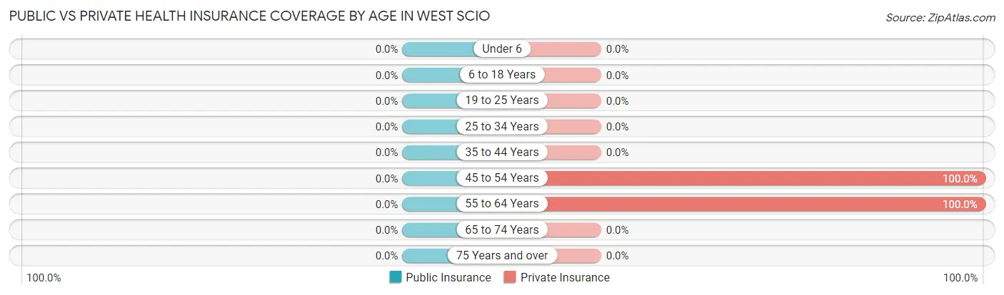 Public vs Private Health Insurance Coverage by Age in West Scio