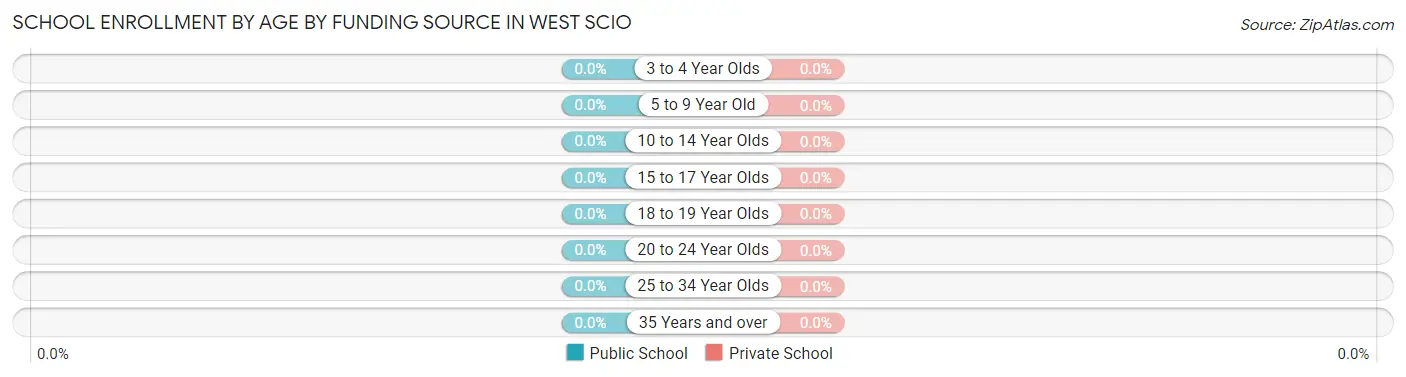 School Enrollment by Age by Funding Source in West Scio