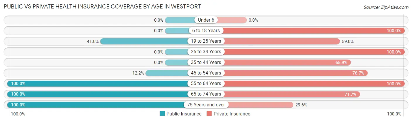 Public vs Private Health Insurance Coverage by Age in Westport