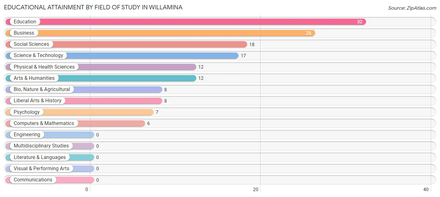 Educational Attainment by Field of Study in Willamina