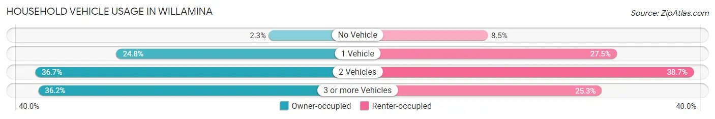 Household Vehicle Usage in Willamina