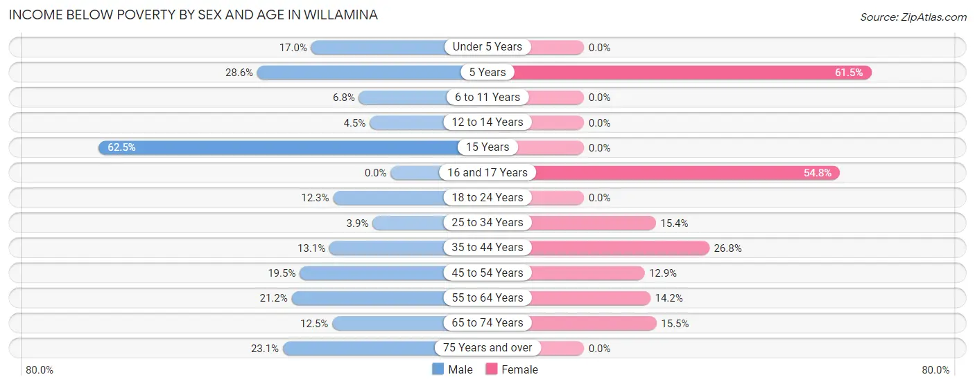 Income Below Poverty by Sex and Age in Willamina