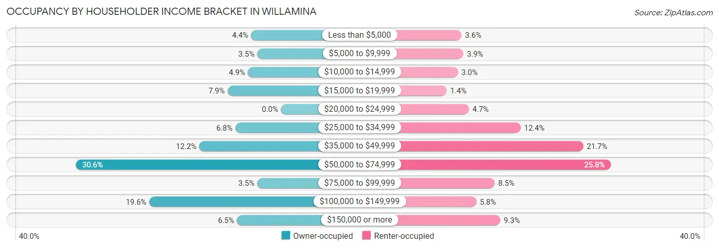 Occupancy by Householder Income Bracket in Willamina