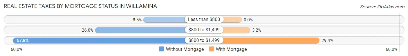 Real Estate Taxes by Mortgage Status in Willamina