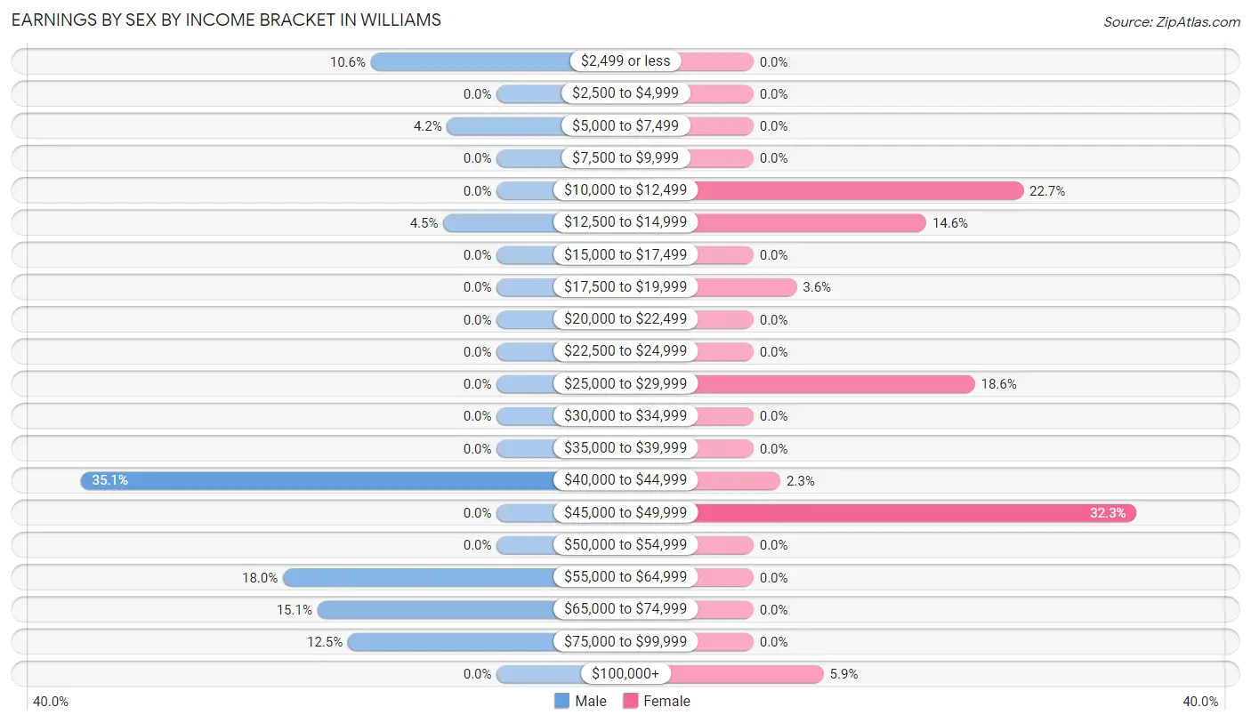 Earnings by Sex by Income Bracket in Williams
