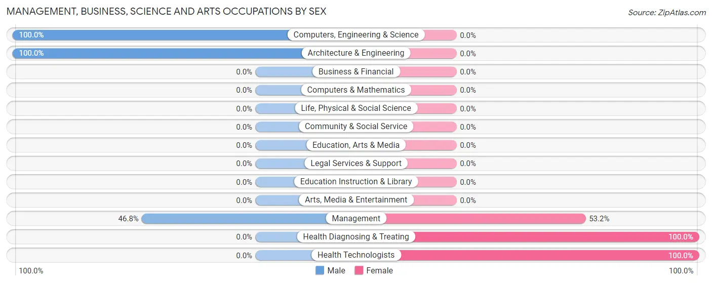 Management, Business, Science and Arts Occupations by Sex in Williams