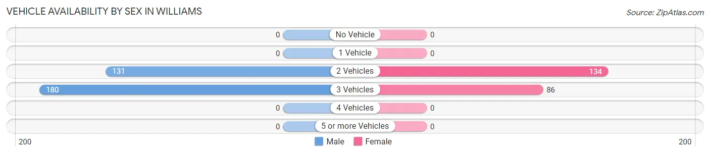 Vehicle Availability by Sex in Williams