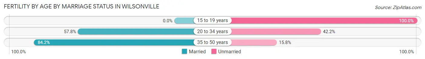 Female Fertility by Age by Marriage Status in Wilsonville