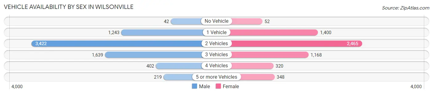 Vehicle Availability by Sex in Wilsonville