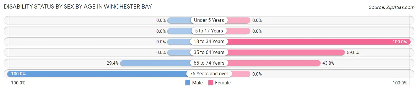 Disability Status by Sex by Age in Winchester Bay