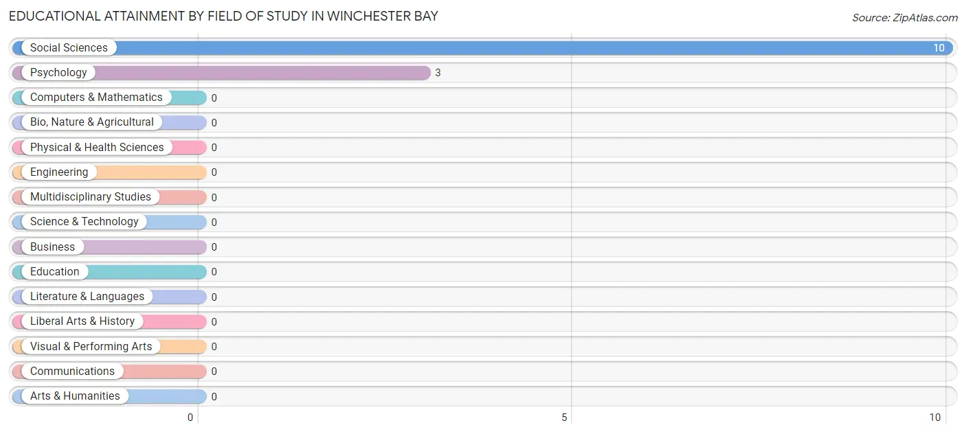 Educational Attainment by Field of Study in Winchester Bay