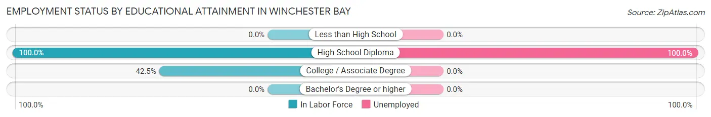 Employment Status by Educational Attainment in Winchester Bay