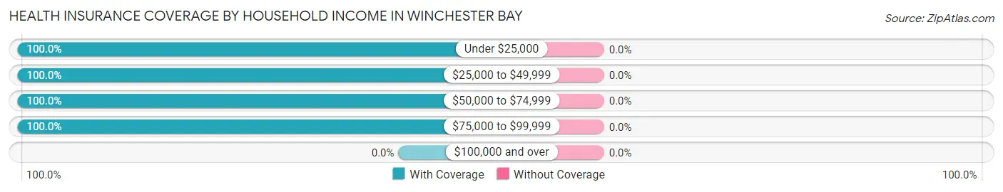 Health Insurance Coverage by Household Income in Winchester Bay