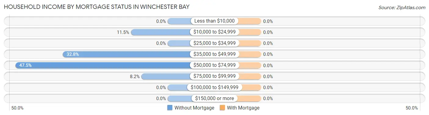 Household Income by Mortgage Status in Winchester Bay