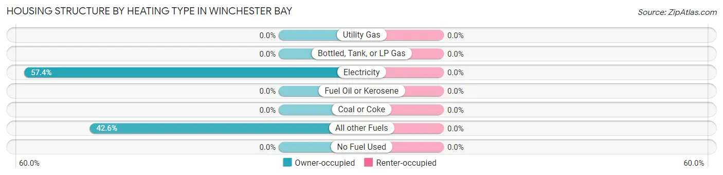 Housing Structure by Heating Type in Winchester Bay