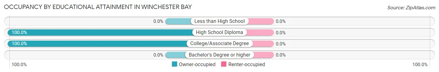 Occupancy by Educational Attainment in Winchester Bay