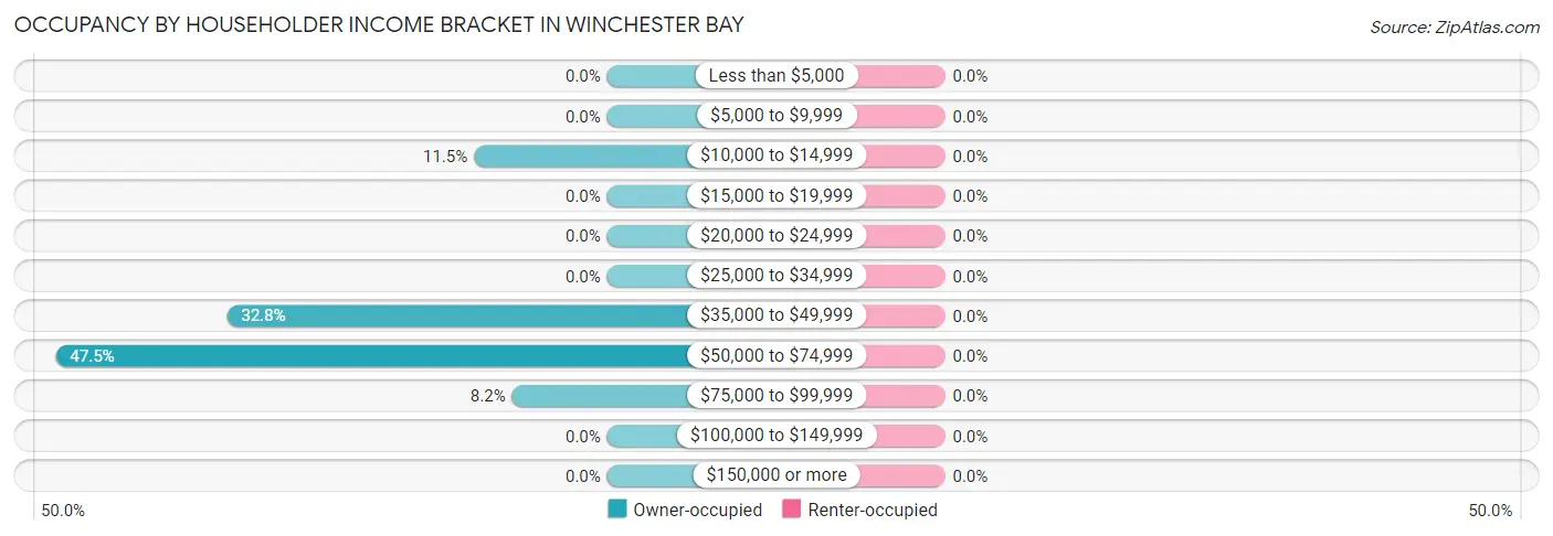 Occupancy by Householder Income Bracket in Winchester Bay