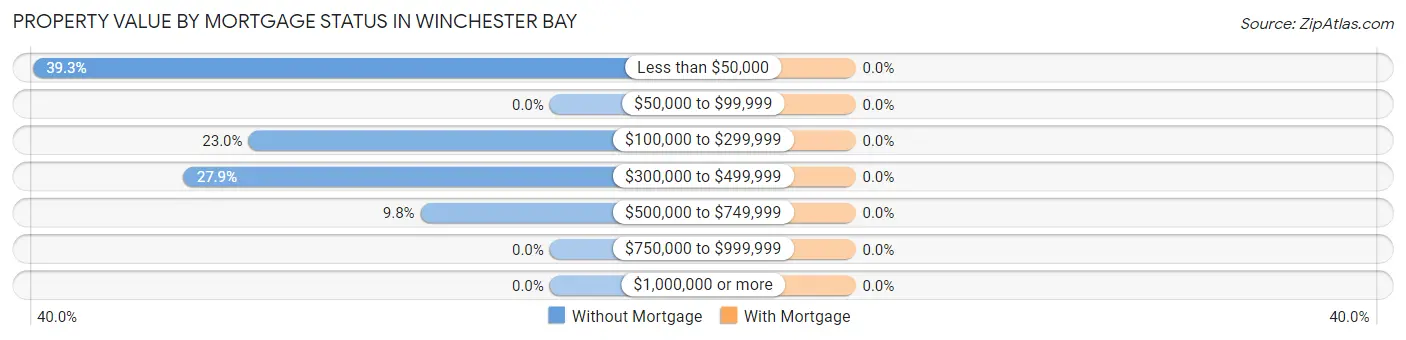 Property Value by Mortgage Status in Winchester Bay