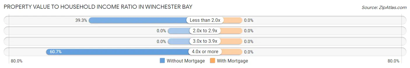 Property Value to Household Income Ratio in Winchester Bay