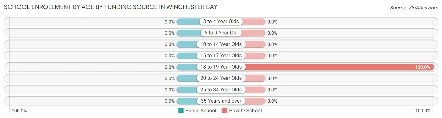 School Enrollment by Age by Funding Source in Winchester Bay