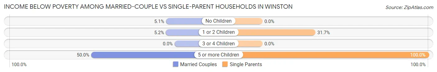 Income Below Poverty Among Married-Couple vs Single-Parent Households in Winston