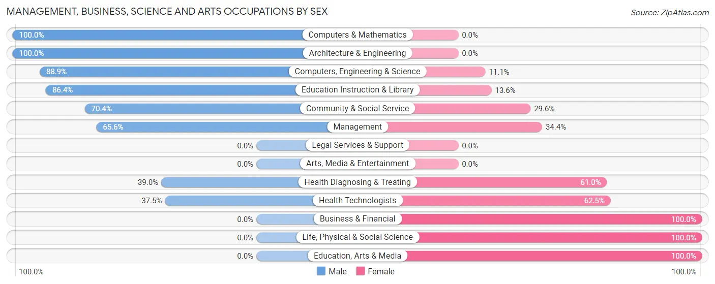 Management, Business, Science and Arts Occupations by Sex in Wood Village
