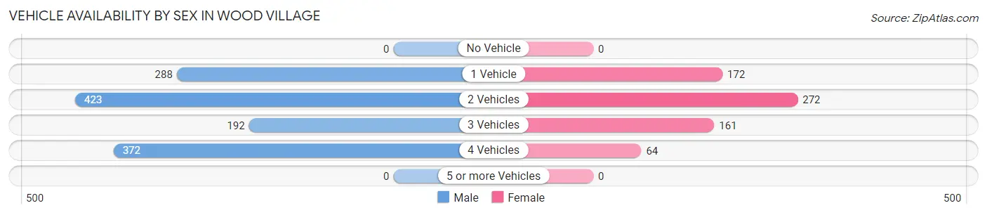 Vehicle Availability by Sex in Wood Village