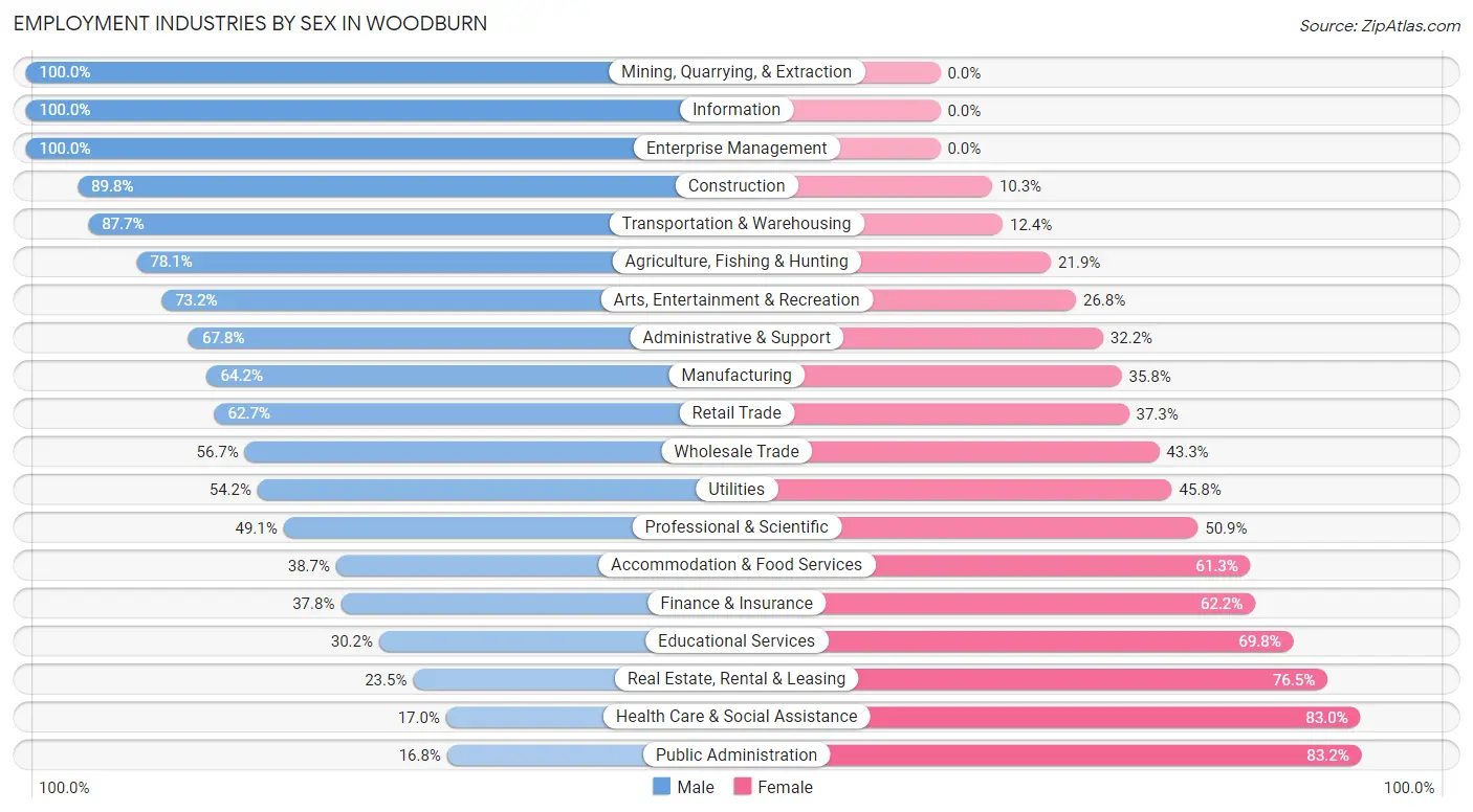 Employment Industries by Sex in Woodburn