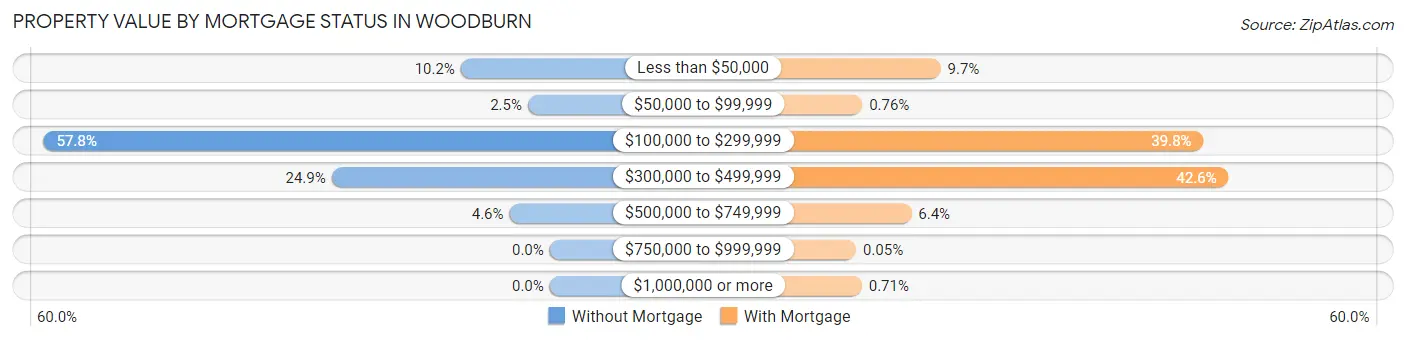 Property Value by Mortgage Status in Woodburn