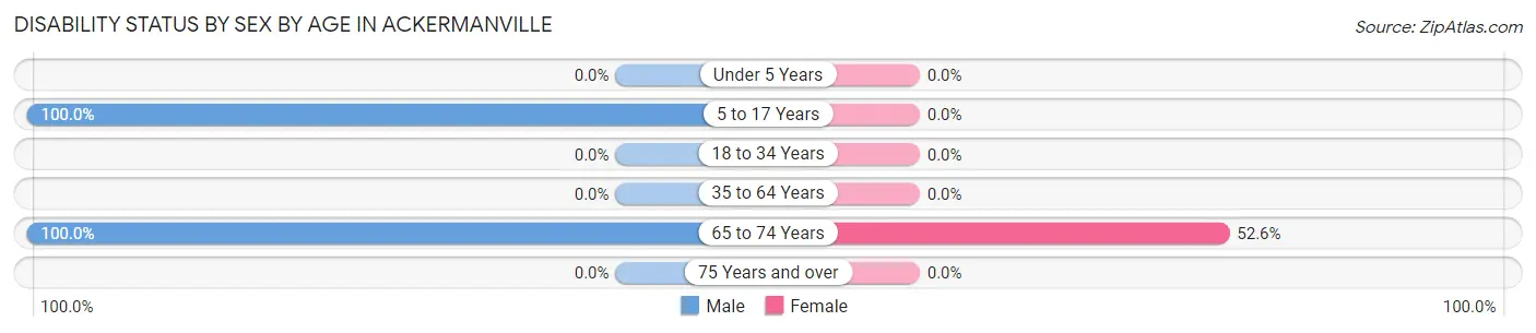 Disability Status by Sex by Age in Ackermanville