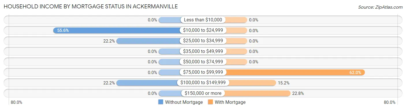 Household Income by Mortgage Status in Ackermanville