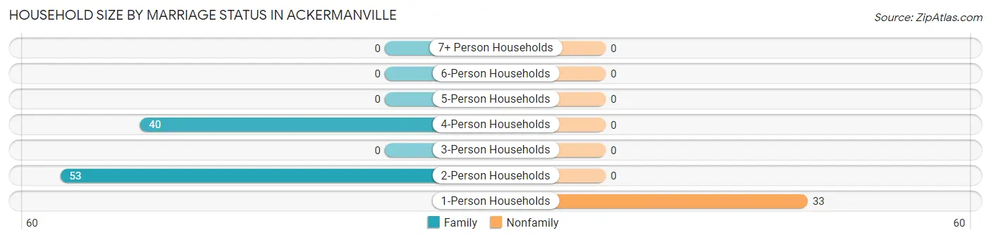 Household Size by Marriage Status in Ackermanville