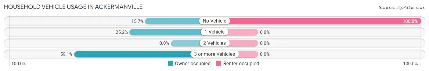 Household Vehicle Usage in Ackermanville