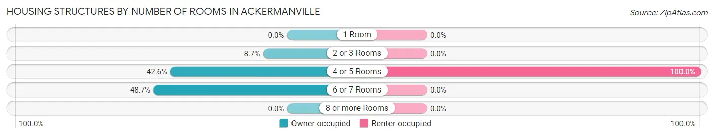 Housing Structures by Number of Rooms in Ackermanville