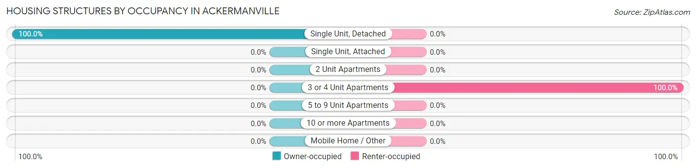 Housing Structures by Occupancy in Ackermanville