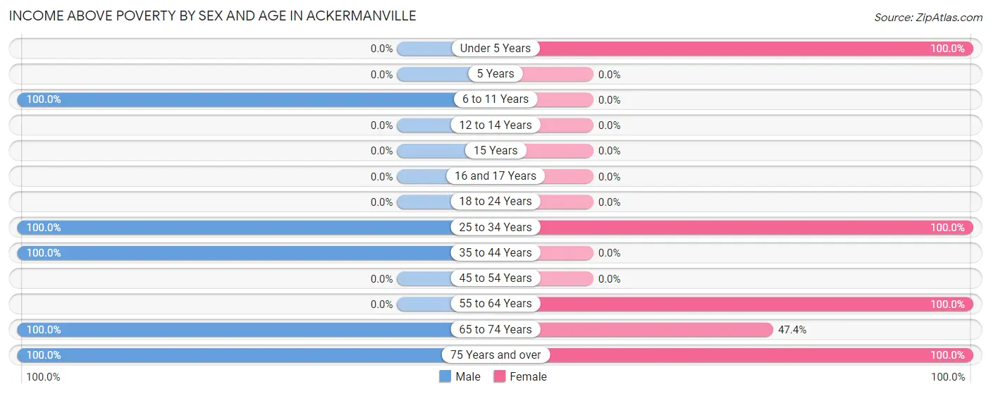 Income Above Poverty by Sex and Age in Ackermanville
