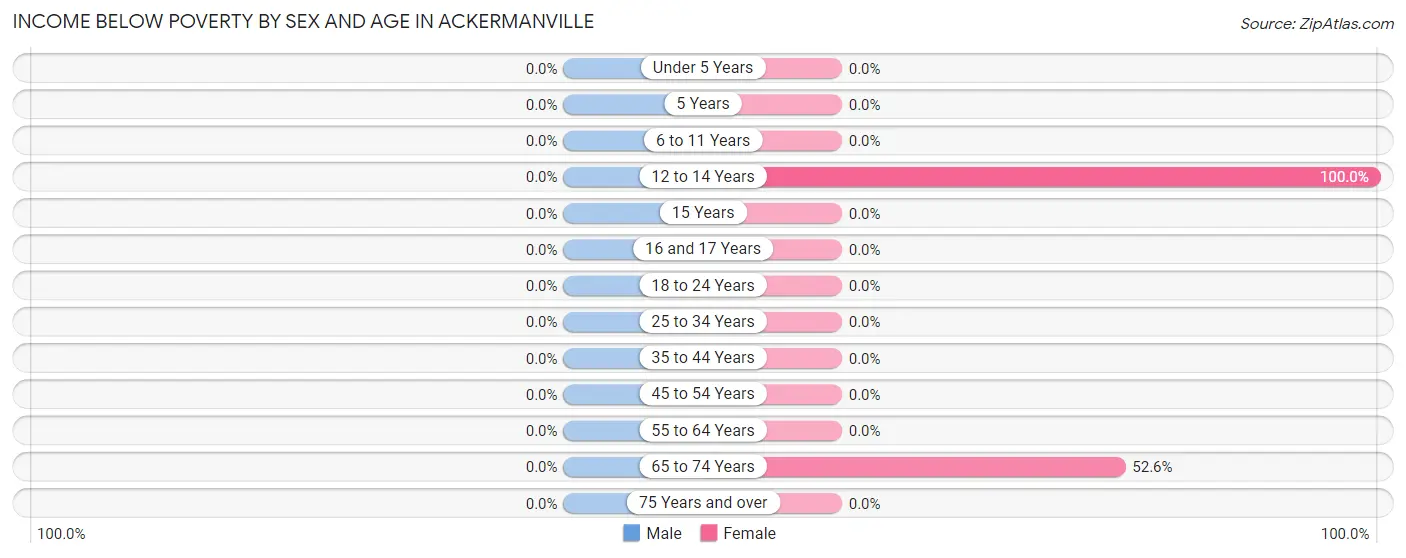 Income Below Poverty by Sex and Age in Ackermanville