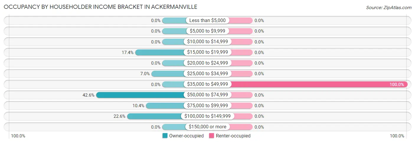 Occupancy by Householder Income Bracket in Ackermanville
