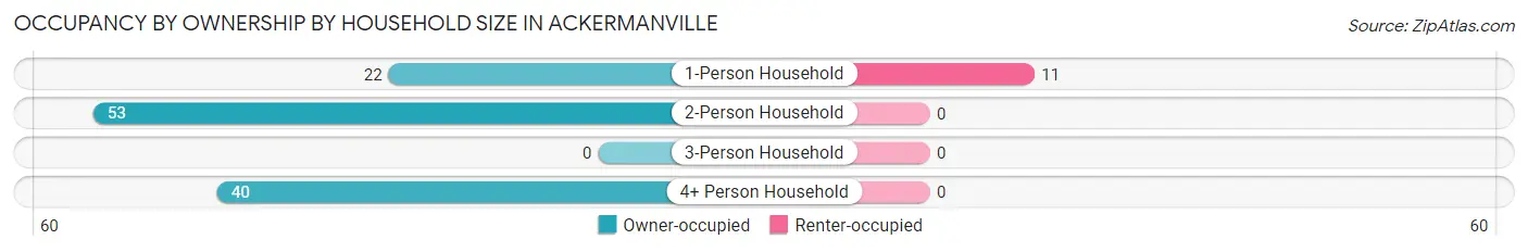 Occupancy by Ownership by Household Size in Ackermanville