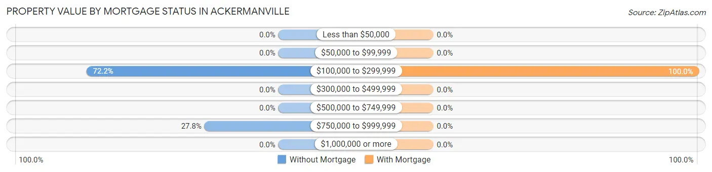 Property Value by Mortgage Status in Ackermanville