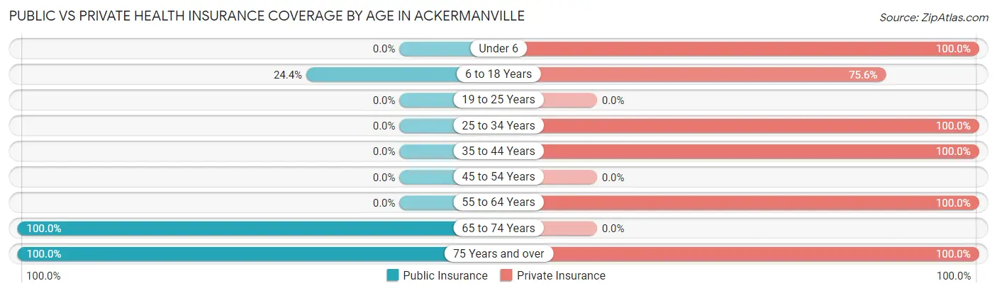 Public vs Private Health Insurance Coverage by Age in Ackermanville