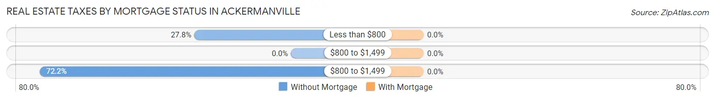 Real Estate Taxes by Mortgage Status in Ackermanville
