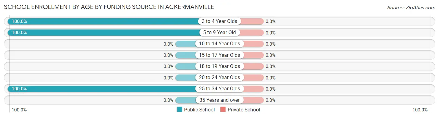 School Enrollment by Age by Funding Source in Ackermanville