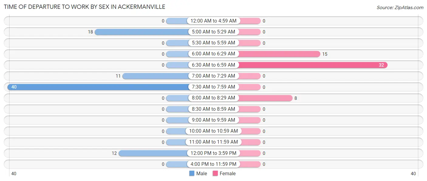 Time of Departure to Work by Sex in Ackermanville