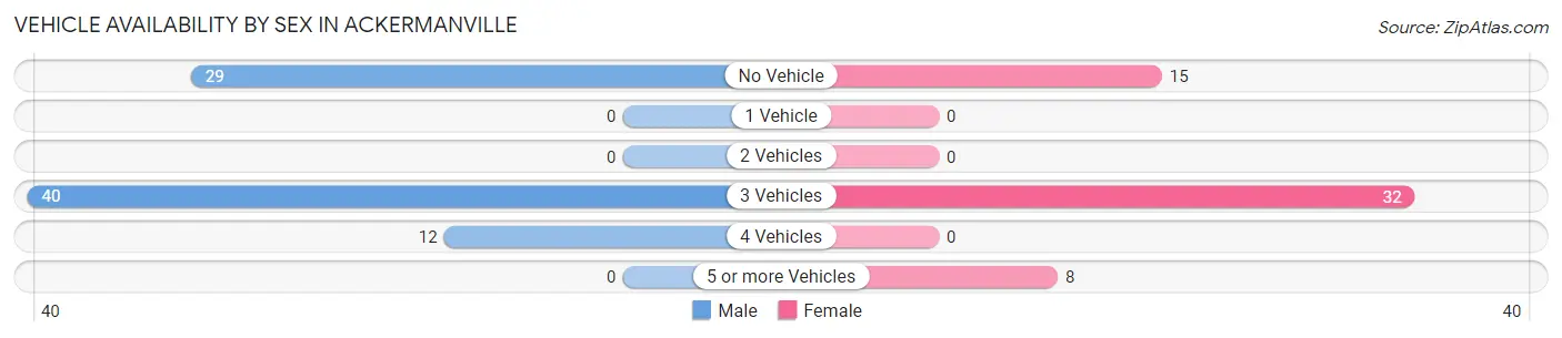 Vehicle Availability by Sex in Ackermanville
