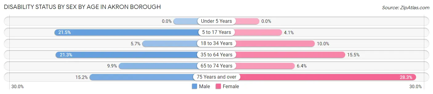 Disability Status by Sex by Age in Akron borough