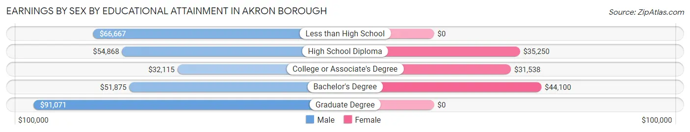 Earnings by Sex by Educational Attainment in Akron borough